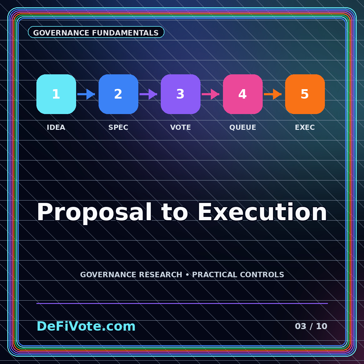 Neon proposal lifecycle flowing from token delegation to execution